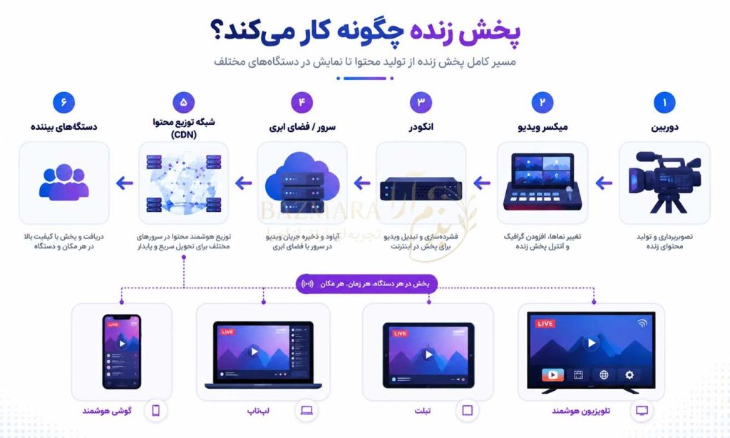 راهنمای جامع پخش زنده اینترنتی: همه چیز درباره لایو استریم، مجامع و استریم اینستاگرام 4 لایو استریم چگونه کار میکند