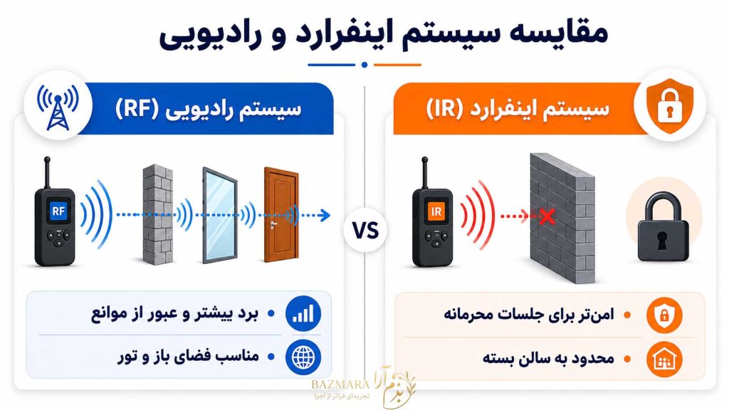 دستگاه ترجمه همزمان چیست؟ راهنمای کامل انتخاب اجزا و گزینه درست برای رویداد شما 5 اینفوگرافیک مقایسه سیستم ترجمه همزمان اینفرارد و رادیویی