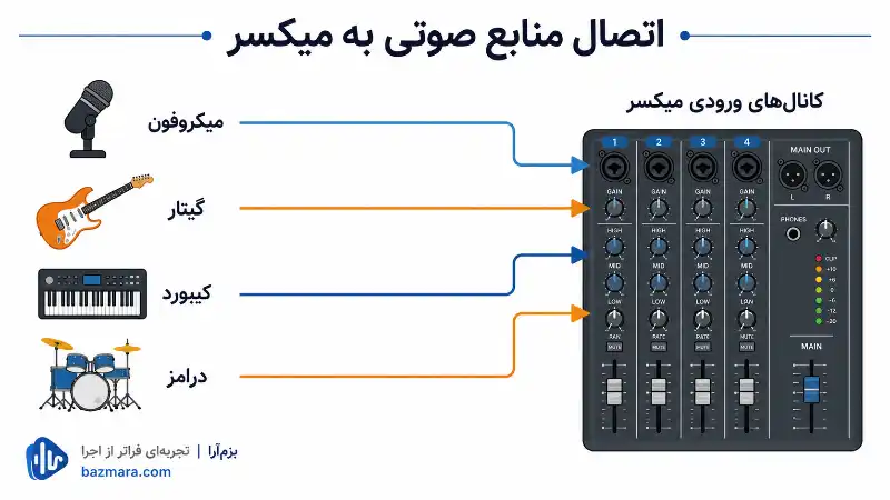 بهترین میکسر برای اجرای زنده؛ راهنمای کامل انتخاب، خرید و معرفی مدلها (۱۴۰۵) 4 نمودار اتصال میکروفون و ساز به کانالهای ورودی میکسر