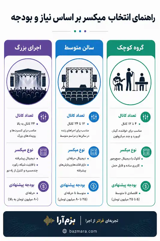 بهترین میکسر برای اجرای زنده؛ راهنمای کامل انتخاب، خرید و معرفی مدلها (۱۴۰۵) 8 انتخاب میکسر بر اساس تعداد نوازنده و بودجه