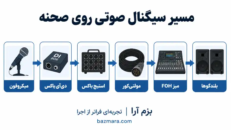 وظایف استیج من در کنسرت و رویداد زنده: راهنمای کامل صدابرداران 6 مسیر سیگنال صوتی از میکروفونهای صحنه تا میز FOH