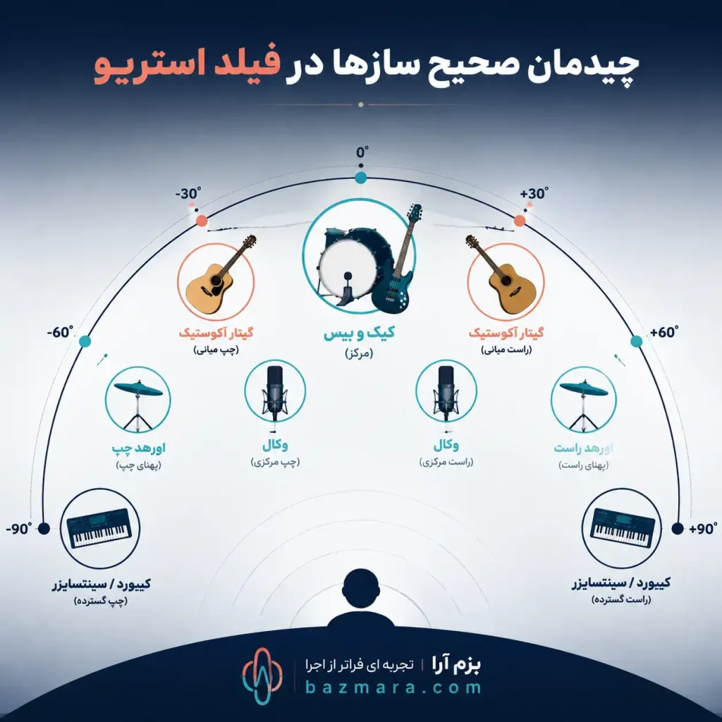 پنینگ در اجرای زنده؛ آموزش کاربردی استفاده از پن برای صدابرداران مبتدی 4 نمایش گستره استریو از چپ تا راست و موقعیت مرکزی سازهای اصلی